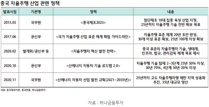 2015년부터 본격적으로 시작된 '중국' 정부의 '자율주행' 산업 관련 정책.